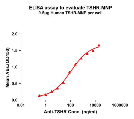 elisa-FLP200045 TSHR Fig.1 Elisa 1