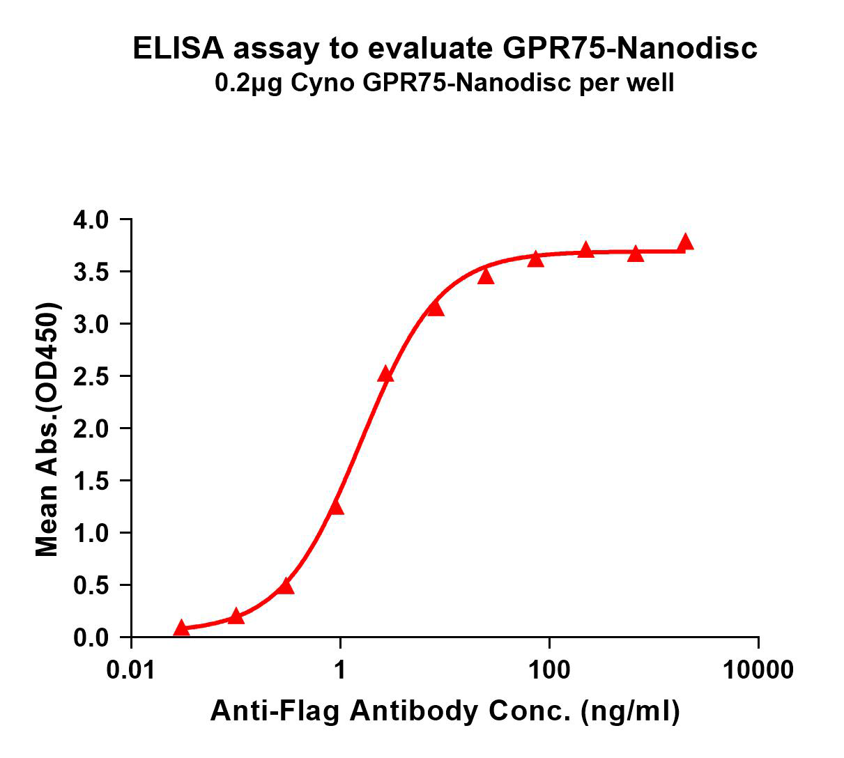 flp-c100031-gpr75-elisa1.png