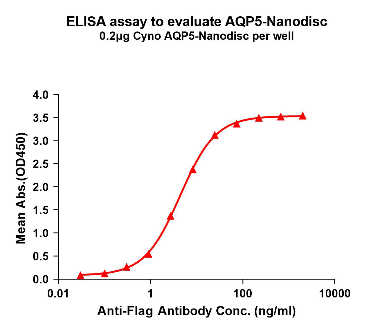 flp-c100158-aqp5-elisa1.png