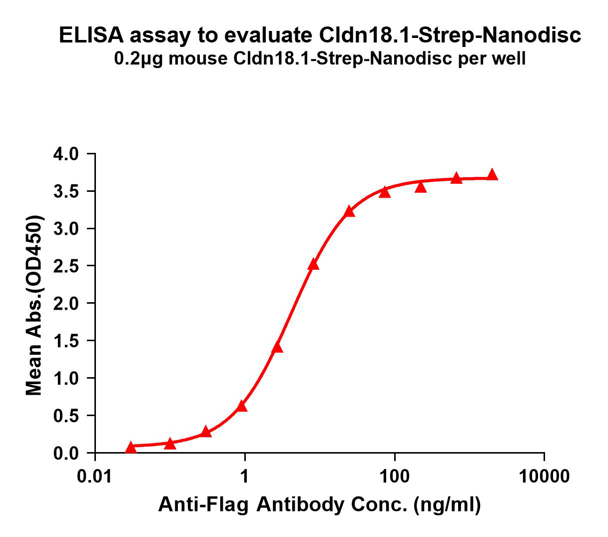 flp-m120503-cldn18.1-strep-elisa1.png