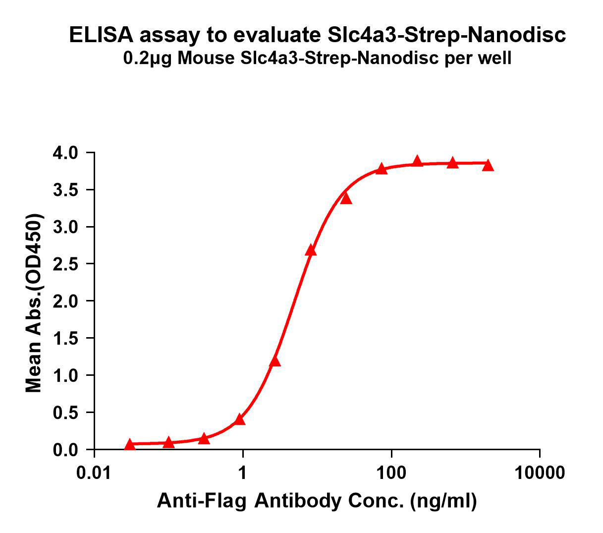 flp-m120506-slc4a3-strep-elisa1.png