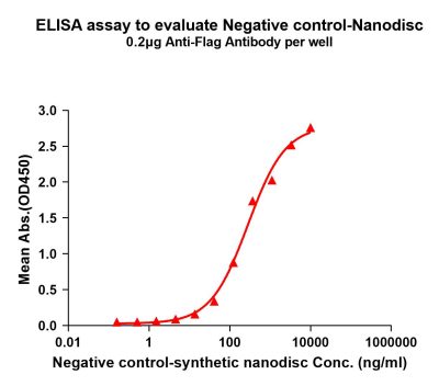 elisa-flp100000 negative control elisa1
