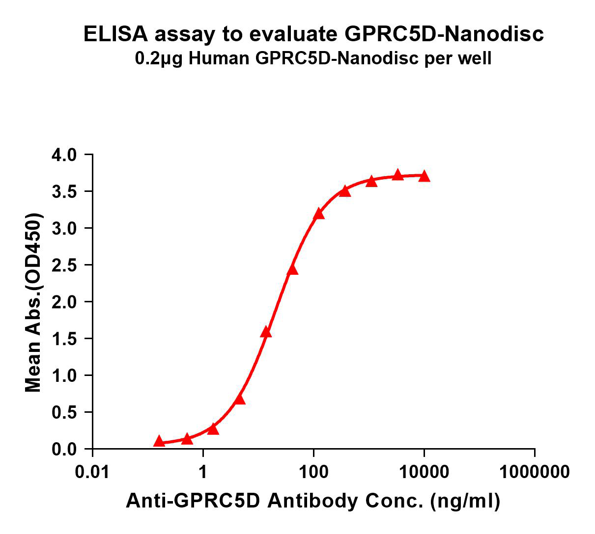 flp100011-gprc5d-elisa1.png