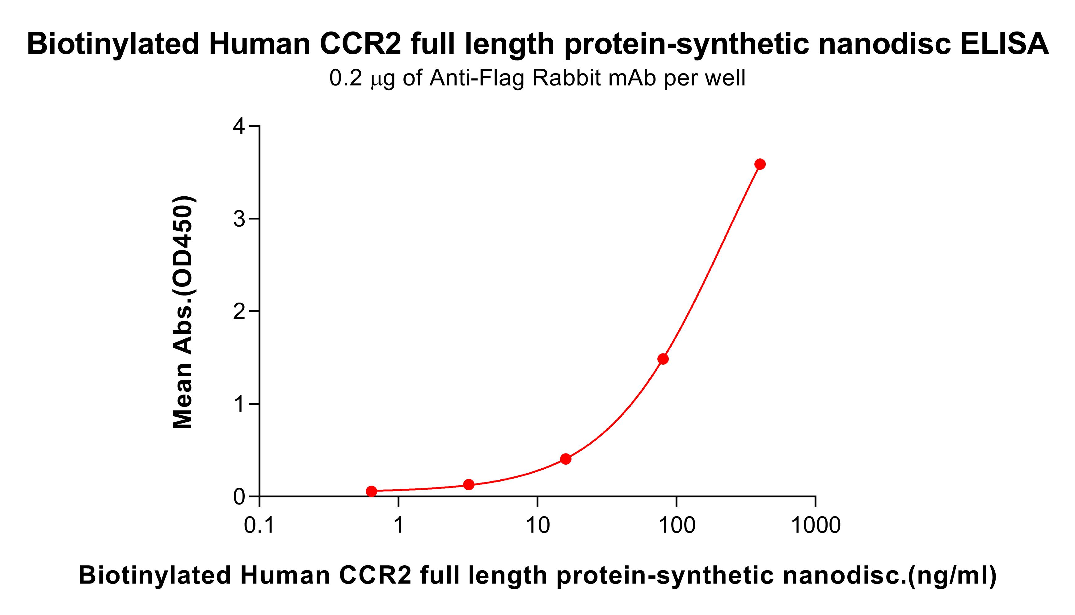 flp100028b-ccr2-elisa3.jpg