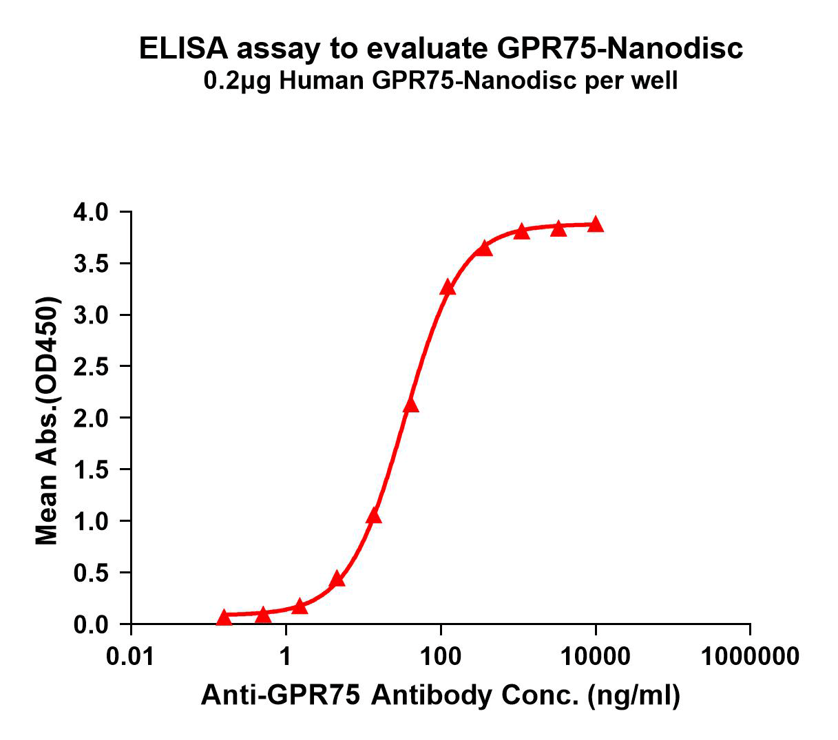 flp100031-gpr75-elisa1.png