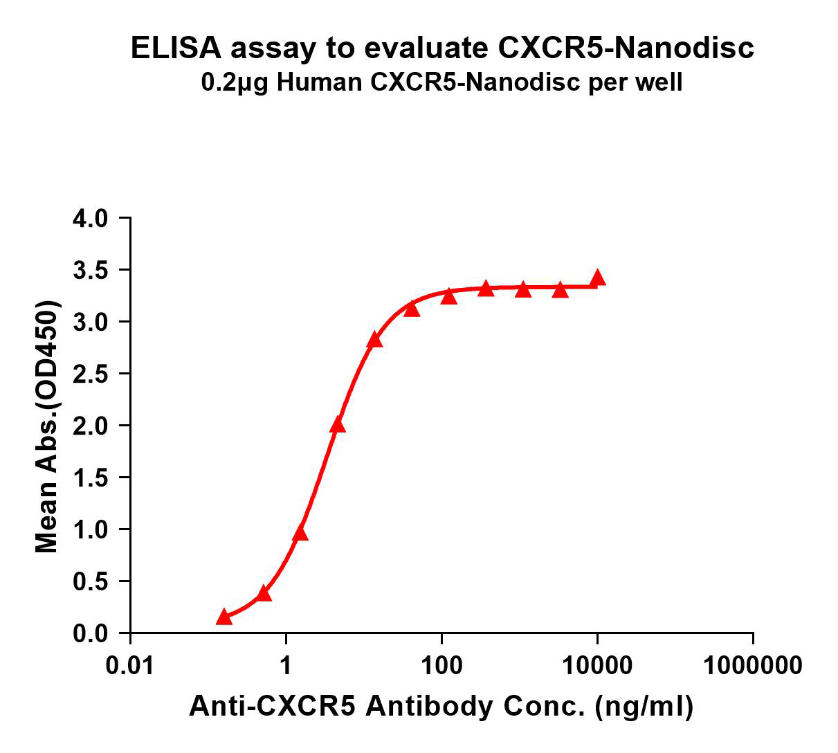 flp100067-cxcr5-elisa1.png