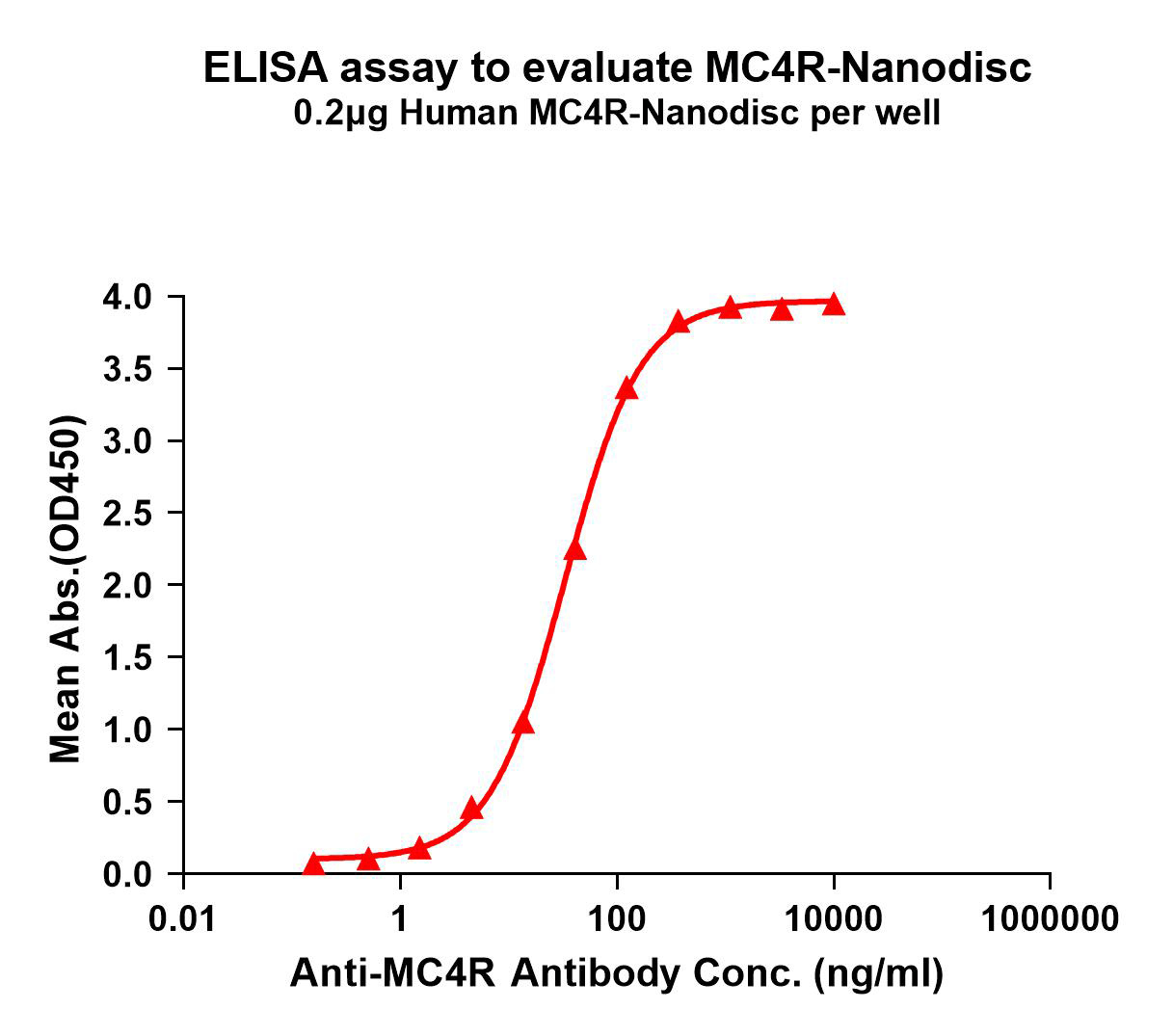 flp100122-mc4r-elisa1.png