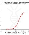 elisa-flp100130 gipr elisa1