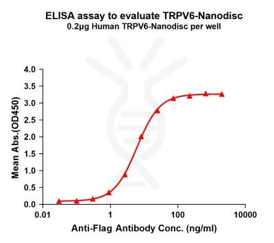 elisa-flp100159 trpv6 elisa1