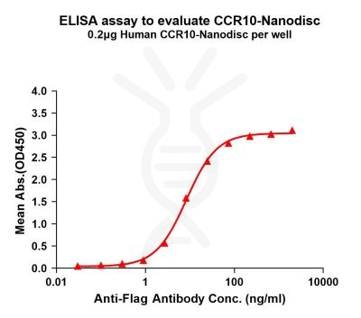 elisa-flp100219 ccr10 elisa1
