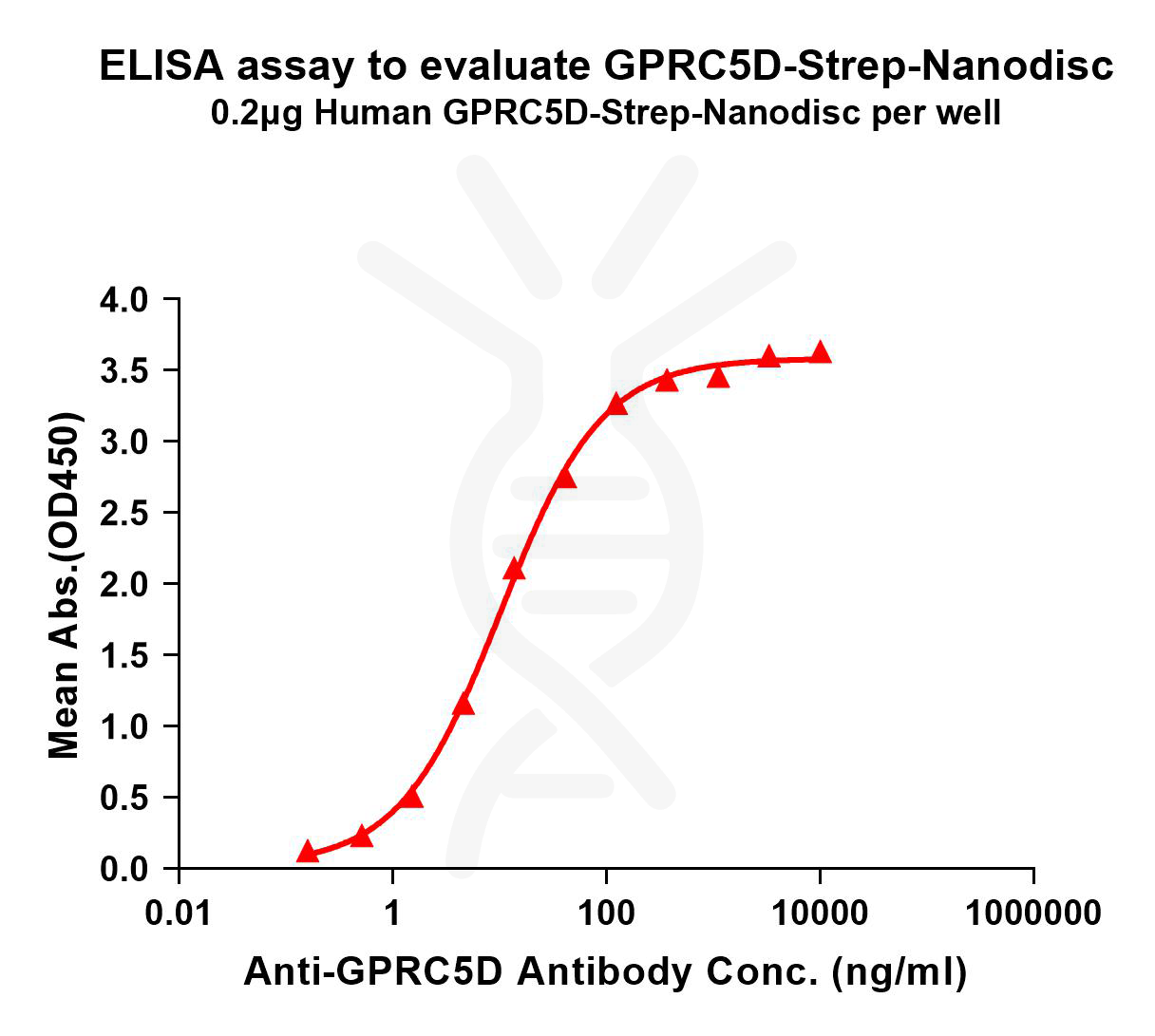 flp120011-gprc5d-strep-elisa1.png