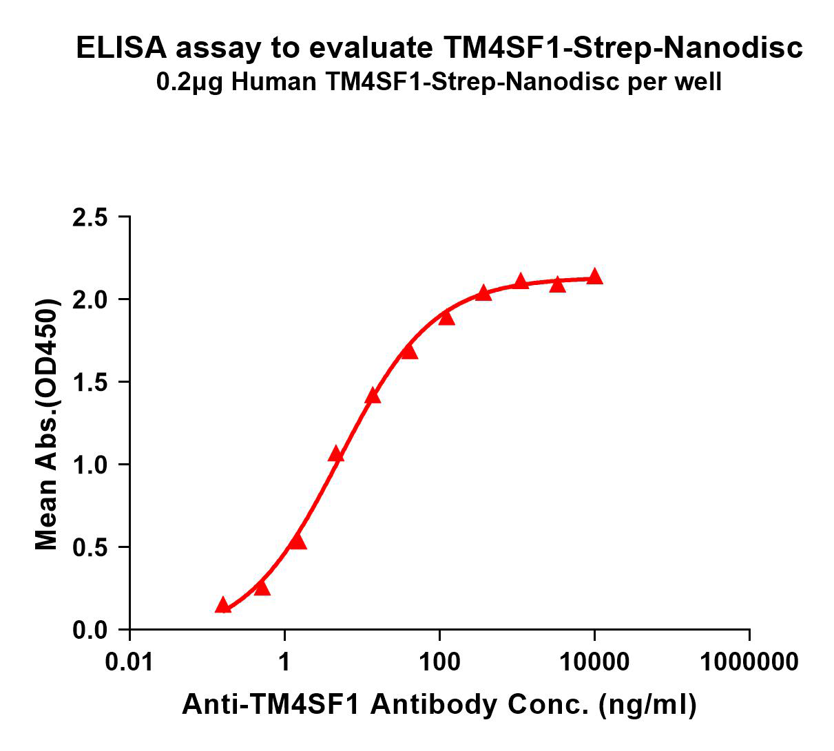 flp120022-tm4sf1-strep-elisa1.png