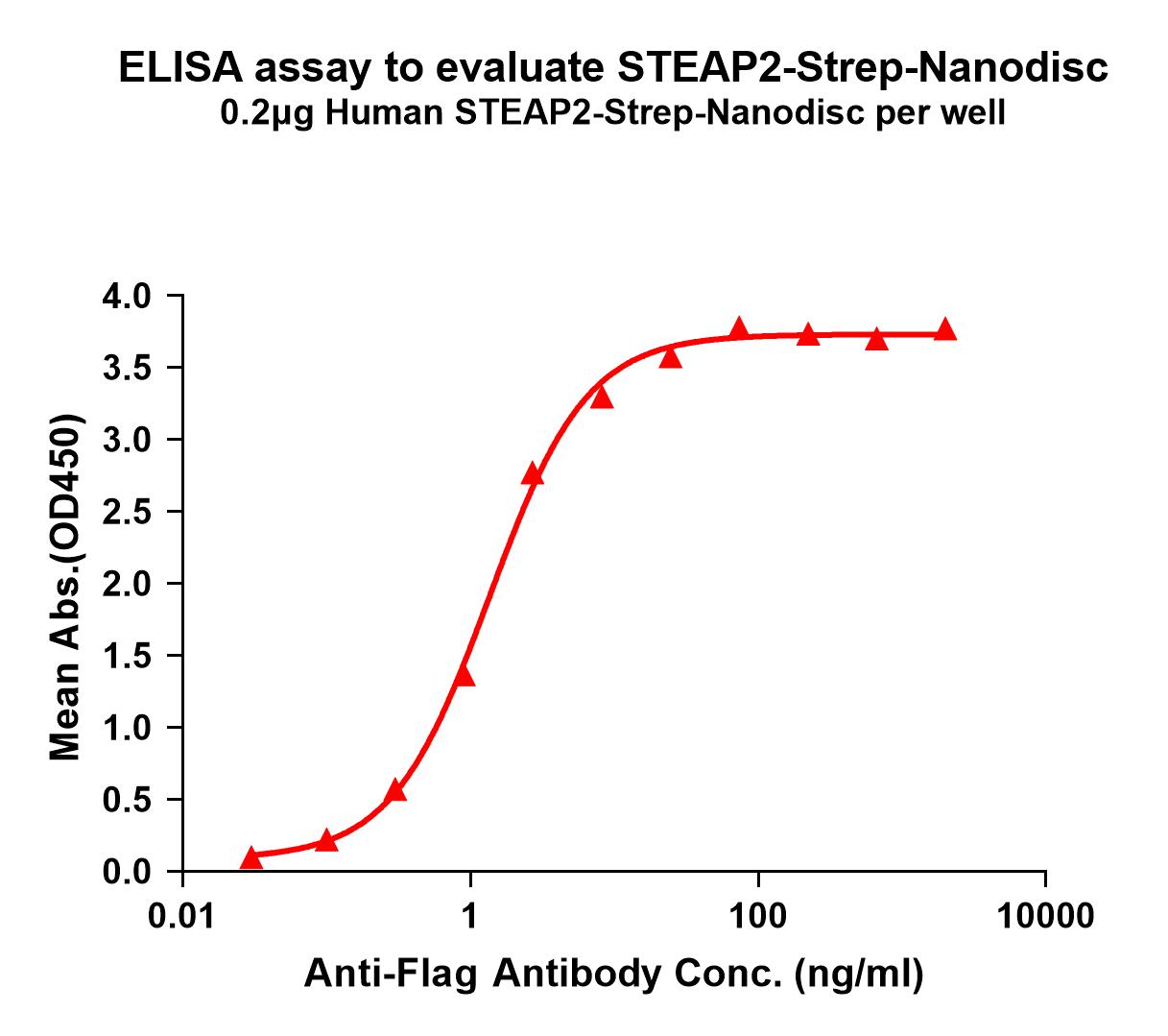 flp120043-steap2-strep-elisa1.jpg