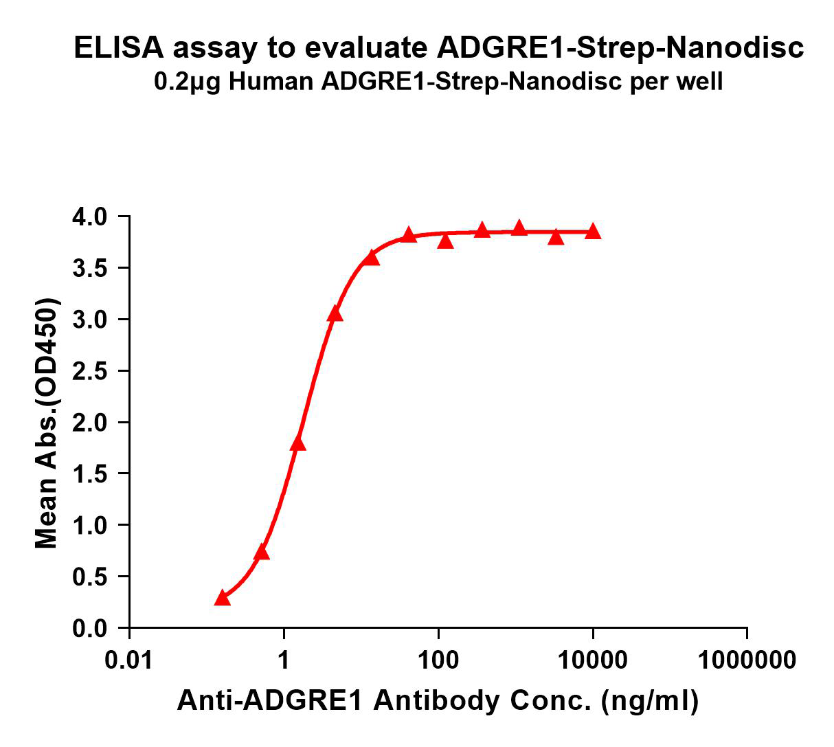 flp120055-adgre1-strep-elisa1.png