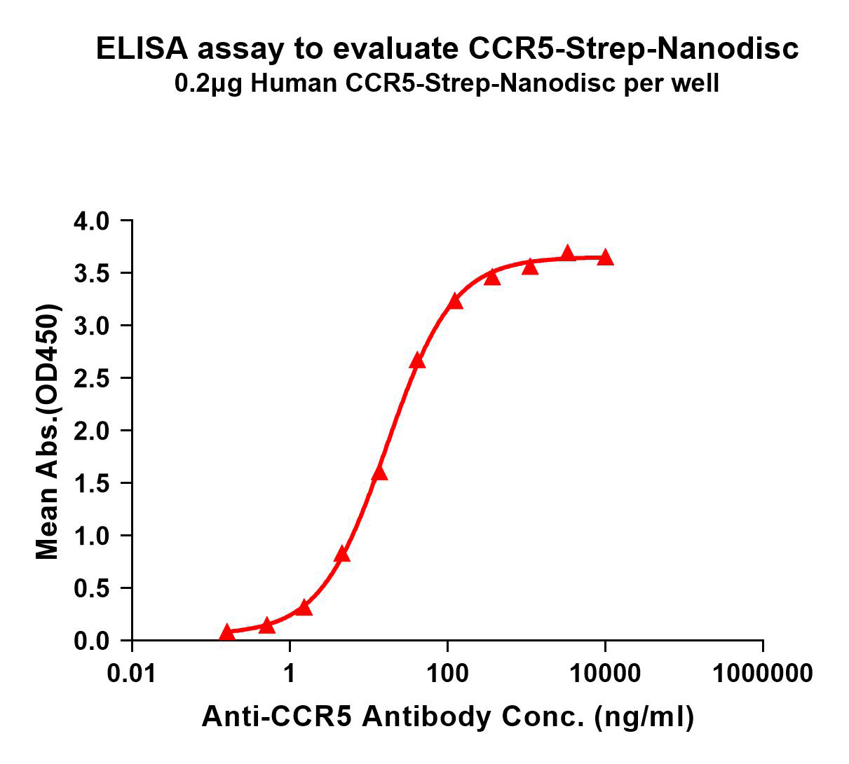 flp120100-ccr5-strep-elisa1.png