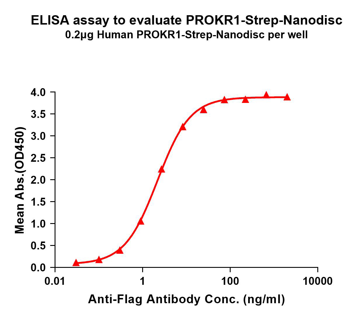 flp120102-prokr1-strep-elisa1.png