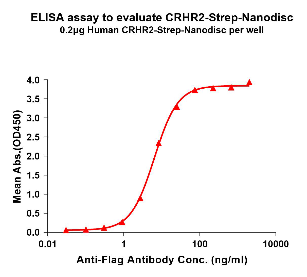 flp120227-crhr2-strep-elisa1.png