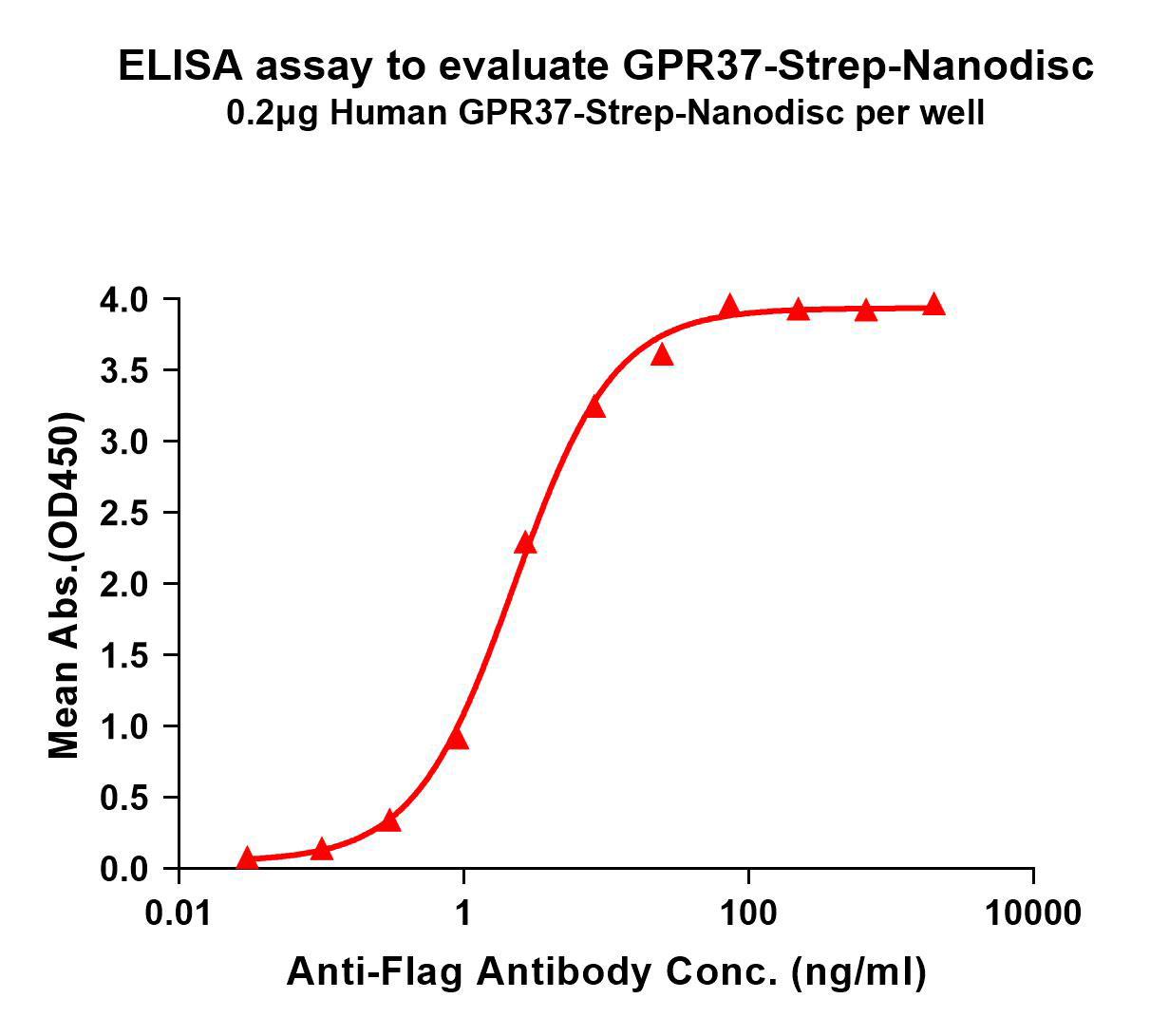 flp120307-gpr37-strep-elisa1.png