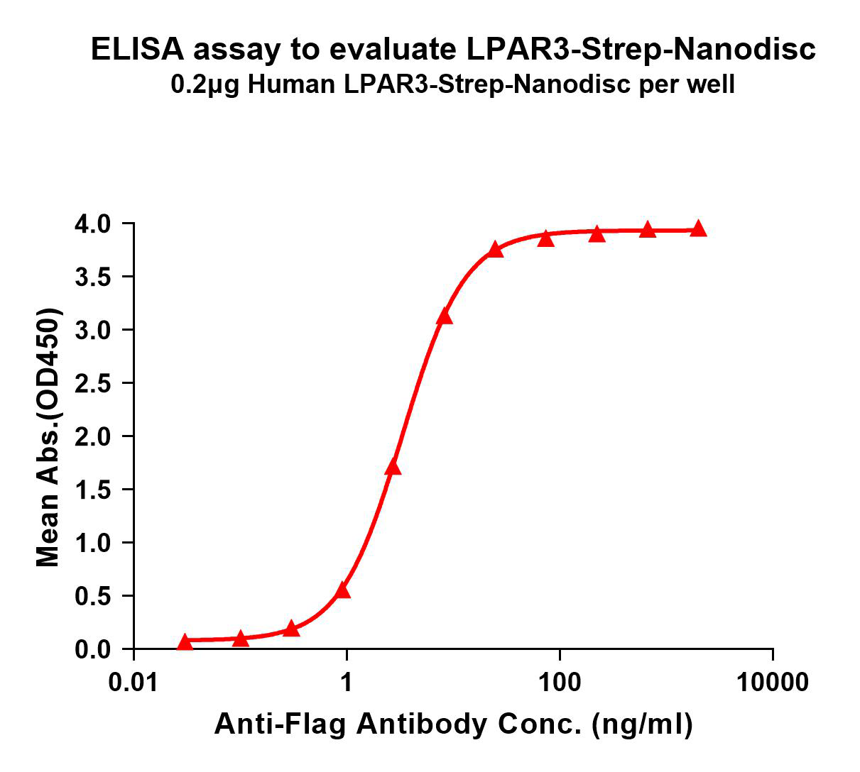 flp120336-lpar3-strep-elisa1.png