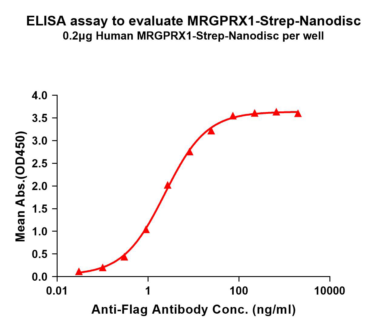 flp120351-mrgprx1-strep-elisa1.png