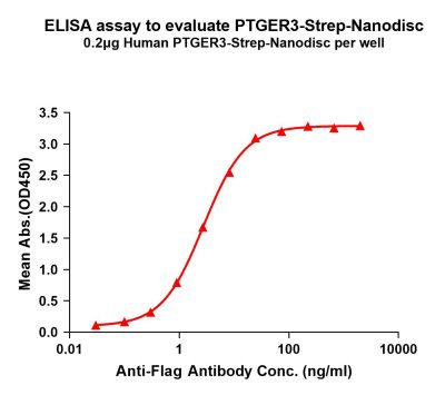elisa-flp120445 ptger3 strep elisa1