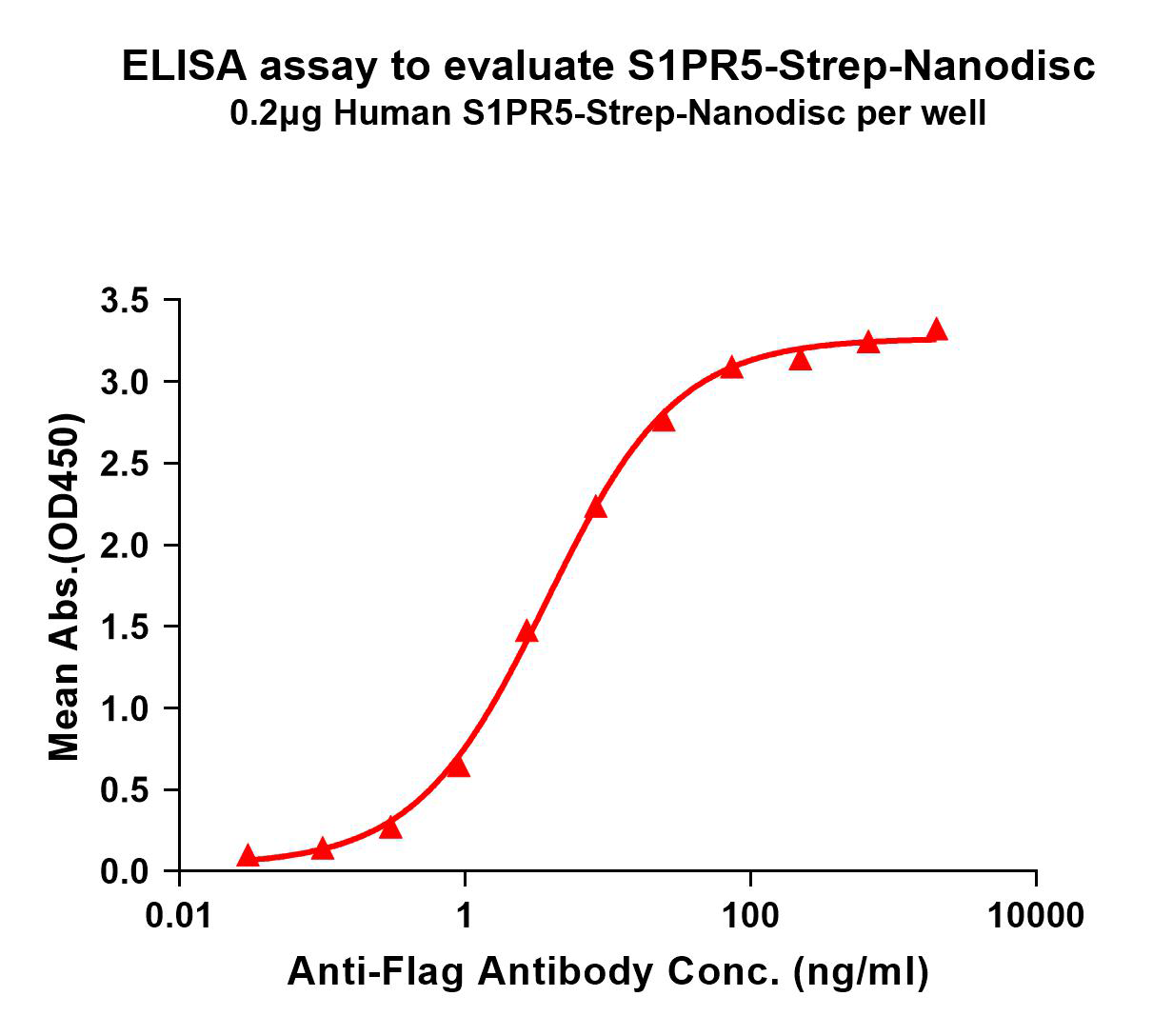 flp120464-s1pr5-strep-elisa1.png