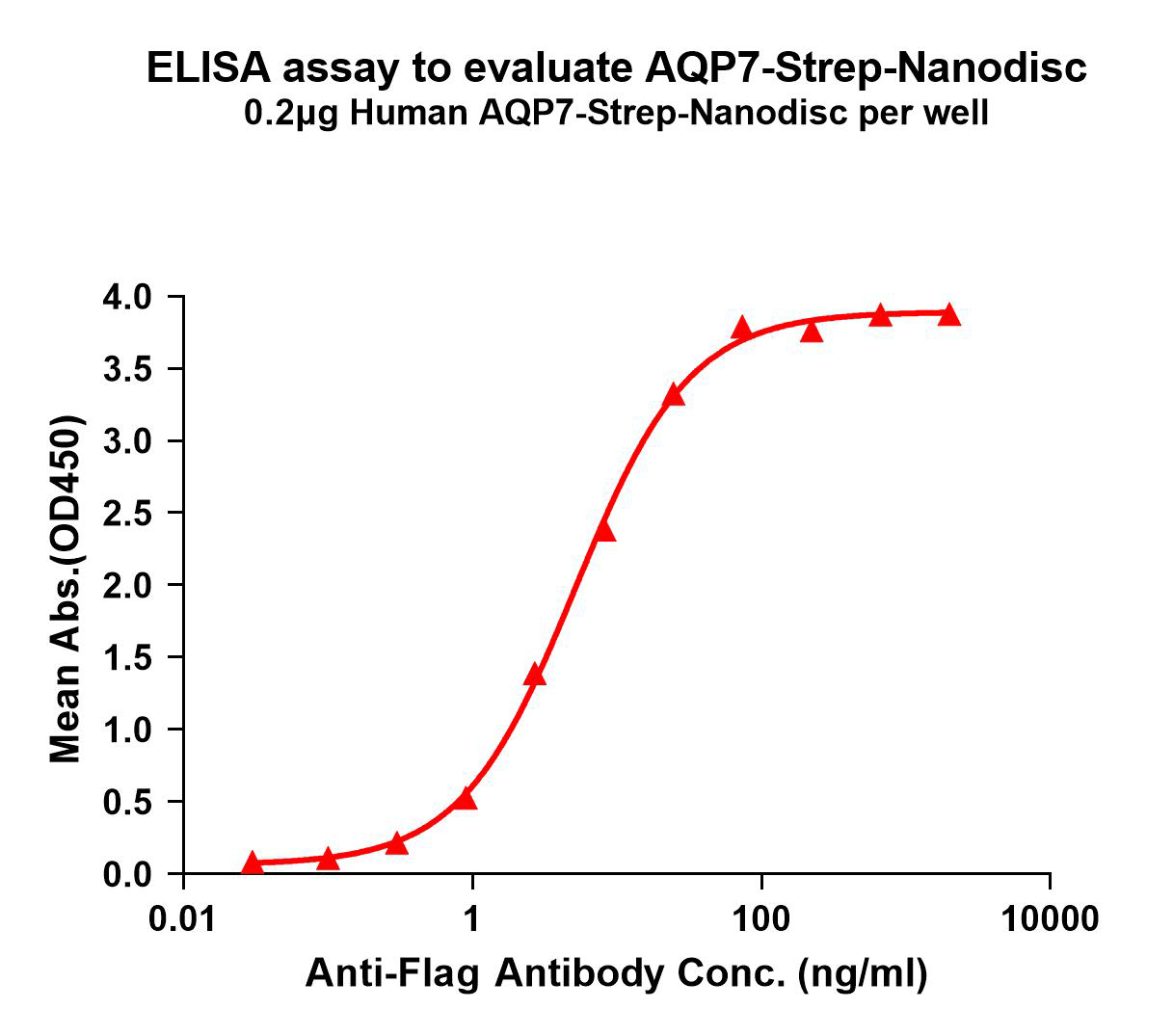 flp120505-aqp7-strep-elisa1.png