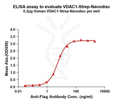 elisa-flp120647 vdac1 strep elisa1