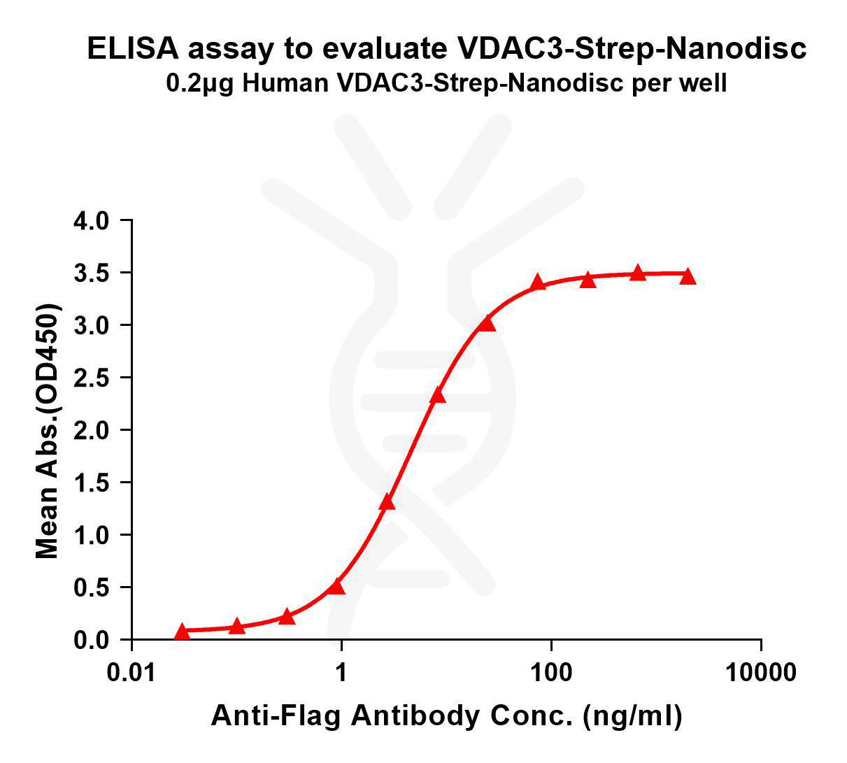 flp120649-vdac3-strep-elisa1.png