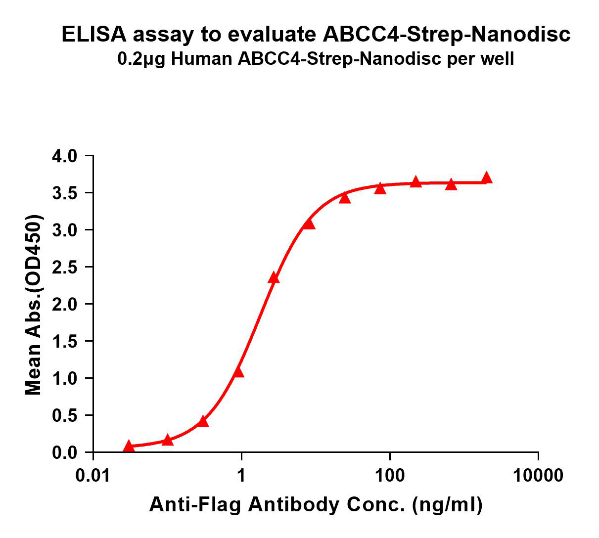 flp120661-abcc4-strep-elisa1.png