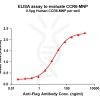 elisa-flp200059 ccr6 elisa1