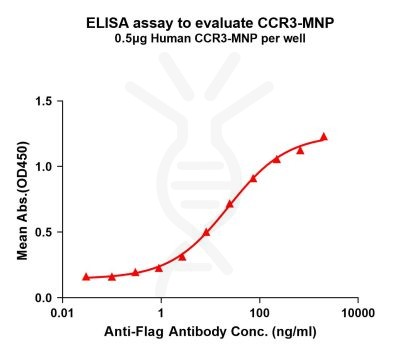 elisa-flp200075 ccr3 elisa1