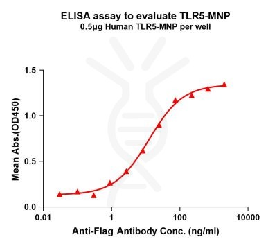 elisa-flp200143 tlr5 elisa1