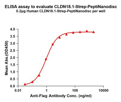 elisa-flp420503 cldn18.1 strep elisa1