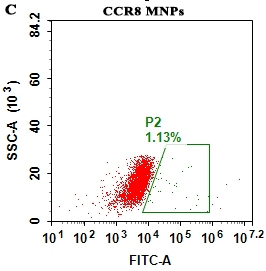 fc-FLP100001 CCR8 Fig.1C FC 1