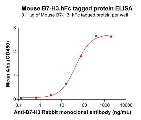 elisa-PME M100008 Mouse B7 H3 hFc ELISA Fig2