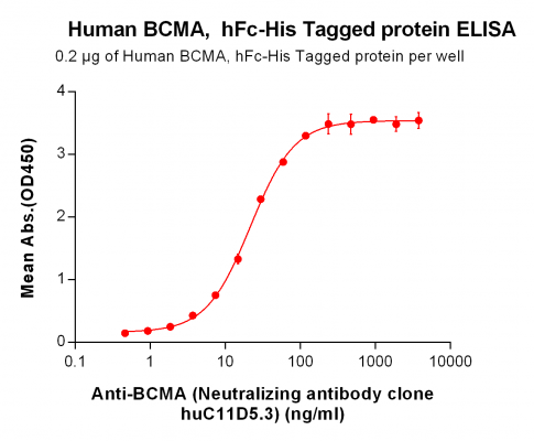 elisa-PME100001 BCMA hFc His ELISA