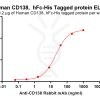 elisa-PME100006 CD138 hFc His ELISA Fig2