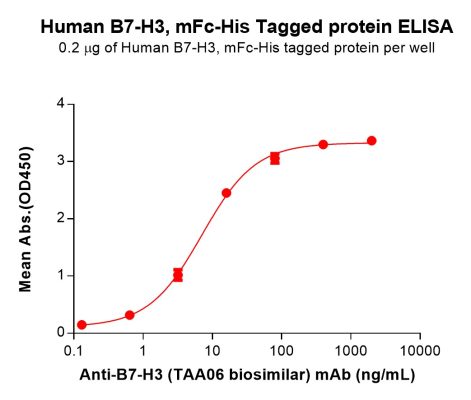 sp-PME100012 B7 H3 Fig.3 Elisa 2