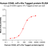 elisa-PME100015 CD40mFc His ELISA Fig3