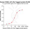 elisa-PME100015 CD40mFc His ELISA Fig3