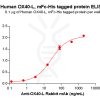 elisa-PME100021 OX40L mFc His ELISA Fig3