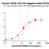 elisa-PME100022 OX40 hFc His ELISA Fig3