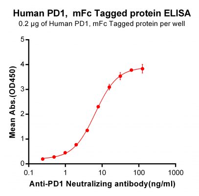 elisa-PME100025 PD1 mFc His ELISA Fig2