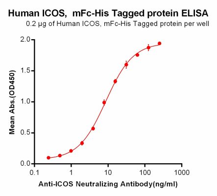 elisa-PME100026 ICOS mFc His ELISA Fig2