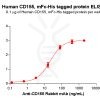 elisa-PME100027 CD155 mFc His ELISA Fig3