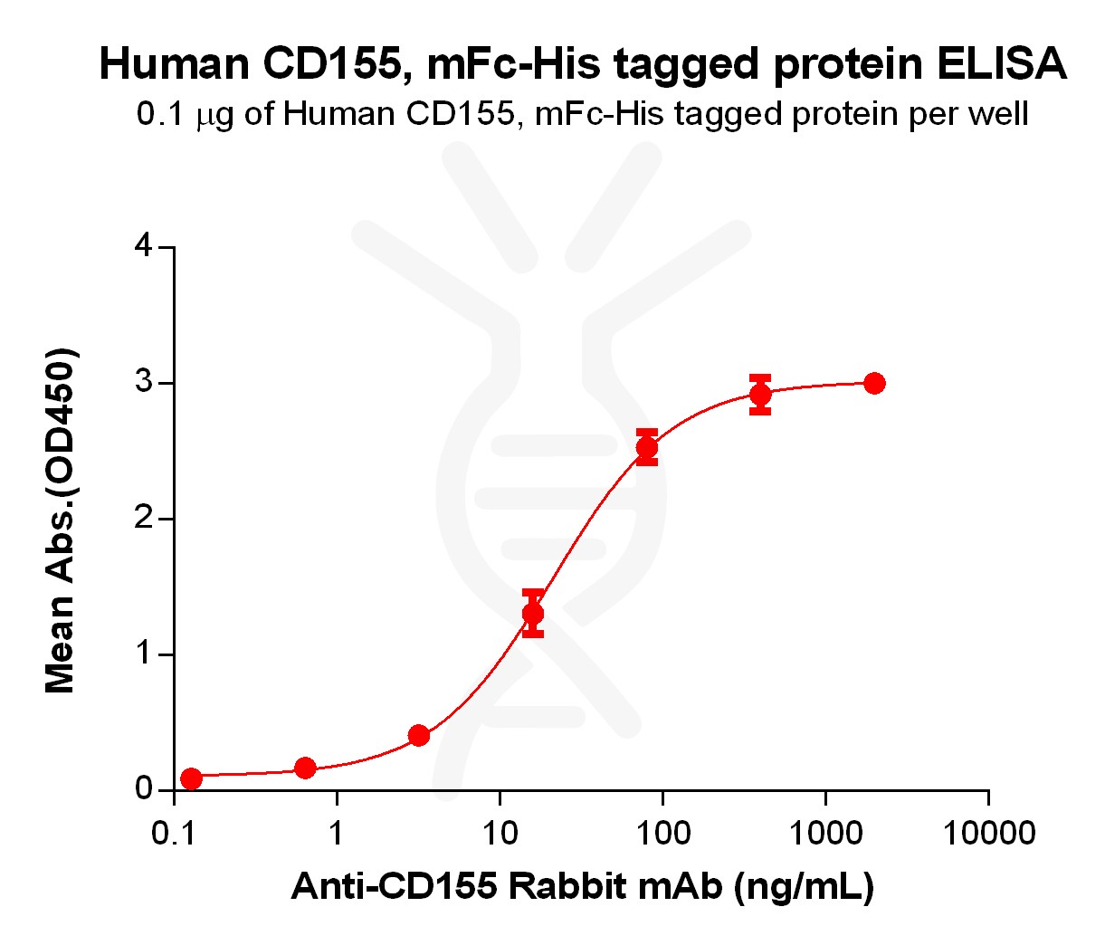 PME100027-CD155-mFc-His-ELISA-Fig3.jpg