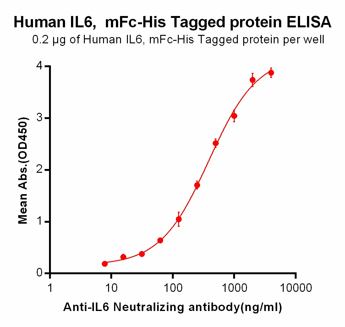 PME100032-IL6-mFc-His-ELISA-Fig2.jpg