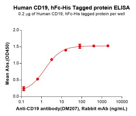 sp-PME100038 CD19 Fig.2 Elisa 1