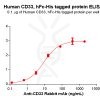 elisa-PME100039 CD33 hFc His ELISA Fig2